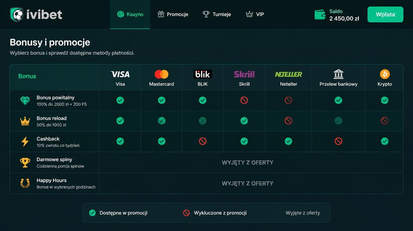 Metody wypadające z promocji depozytowych – Skrill, Neteller